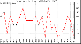 Milwaukee Weather Wind Daily High Direction (By Day)