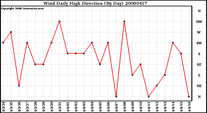 Milwaukee Weather Wind Daily High Direction (By Day)