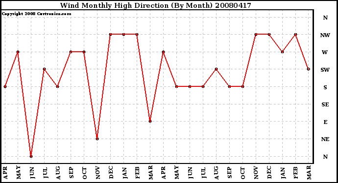 Milwaukee Weather Wind Monthly High Direction (By Month)