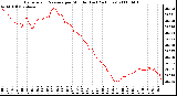 Milwaukee Weather Barometric Pressure per Minute (Last 24 Hours)