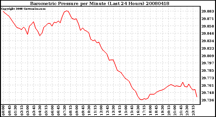 Milwaukee Weather Barometric Pressure per Minute (Last 24 Hours)