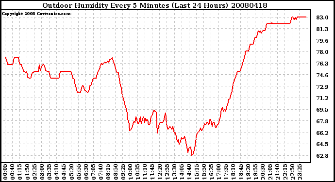 Milwaukee Weather Outdoor Humidity Every 5 Minutes (Last 24 Hours)