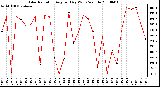 Milwaukee Weather Solar Radiation Avg per Day W/m2/minute