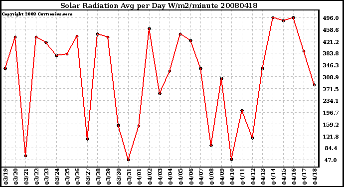 Milwaukee Weather Solar Radiation Avg per Day W/m2/minute