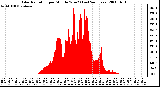 Milwaukee Weather Solar Radiation per Minute W/m2 (Last 24 Hours)