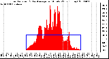 Milwaukee Weather Solar Radiation & Day Average per Minute W/m2 (Today)