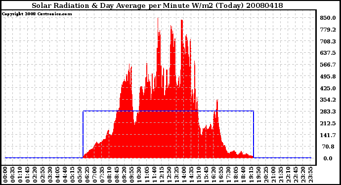 Milwaukee Weather Solar Radiation & Day Average per Minute W/m2 (Today)