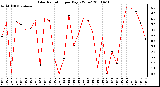 Milwaukee Weather Solar Radiation per Day KW/m2