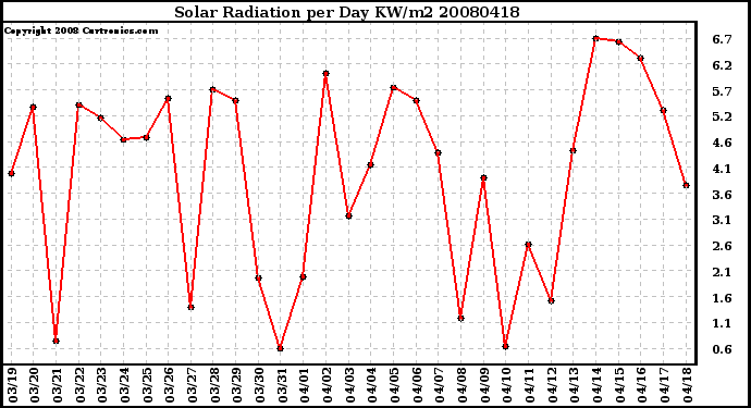 Milwaukee Weather Solar Radiation per Day KW/m2