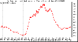 Milwaukee Weather Outdoor Temp (vs) Heat Index per Minute (Last 24 Hours)