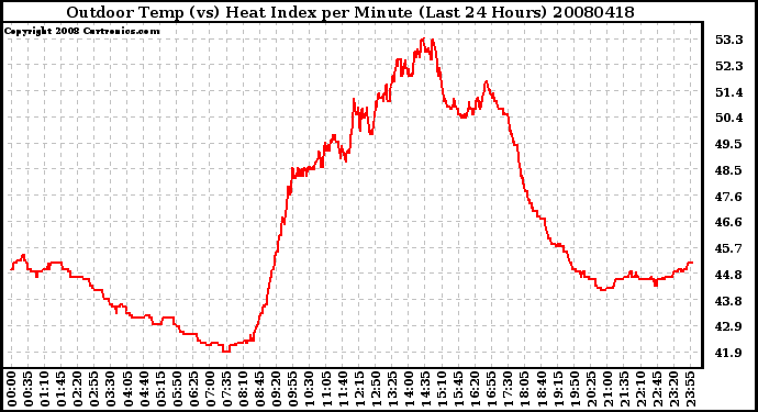 Milwaukee Weather Outdoor Temp (vs) Heat Index per Minute (Last 24 Hours)