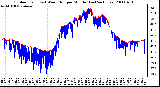 Milwaukee Weather Outdoor Temp (vs) Wind Chill per Minute (Last 24 Hours)