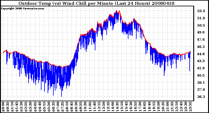 Milwaukee Weather Outdoor Temp (vs) Wind Chill per Minute (Last 24 Hours)
