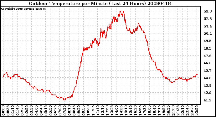 Milwaukee Weather Outdoor Temperature per Minute (Last 24 Hours)