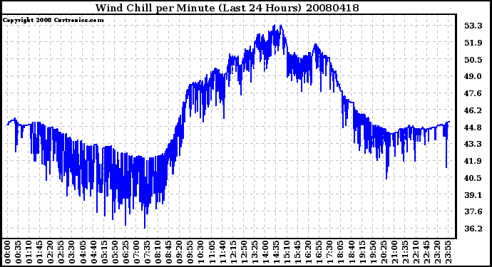 Milwaukee Weather Wind Chill per Minute (Last 24 Hours)