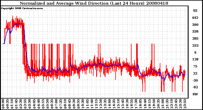 Milwaukee Weather Normalized and Average Wind Direction (Last 24 Hours)