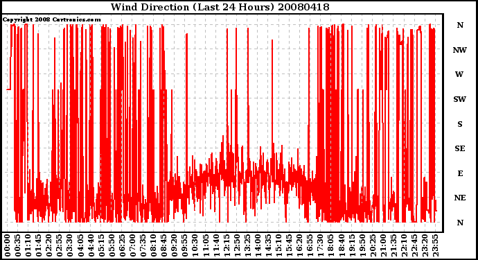 Milwaukee Weather Wind Direction (Last 24 Hours)