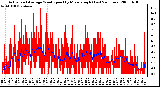 Milwaukee Weather Actual and Average Wind Speed by Minute mph (Last 24 Hours)