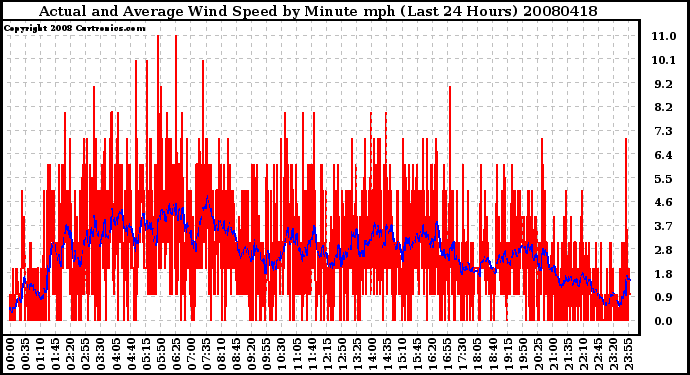 Milwaukee Weather Actual and Average Wind Speed by Minute mph (Last 24 Hours)