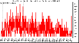 Milwaukee Weather Wind Speed by Minute mph (Last 24 Hours)