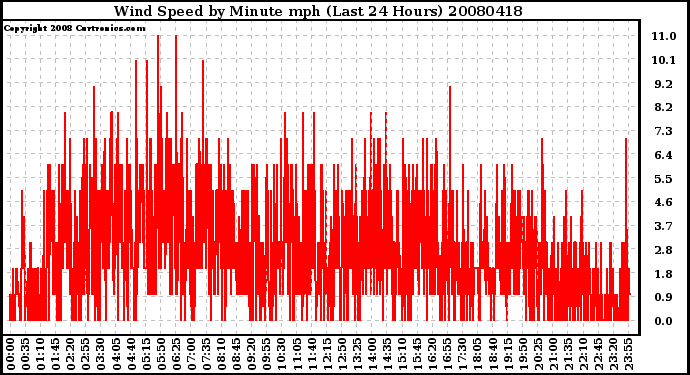 Milwaukee Weather Wind Speed by Minute mph (Last 24 Hours)