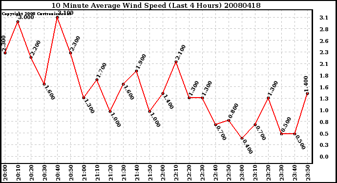 Milwaukee Weather 10 Minute Average Wind Speed (Last 4 Hours)