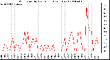 Milwaukee Weather Wind Speed by Minute mph (Last 1 Hour)