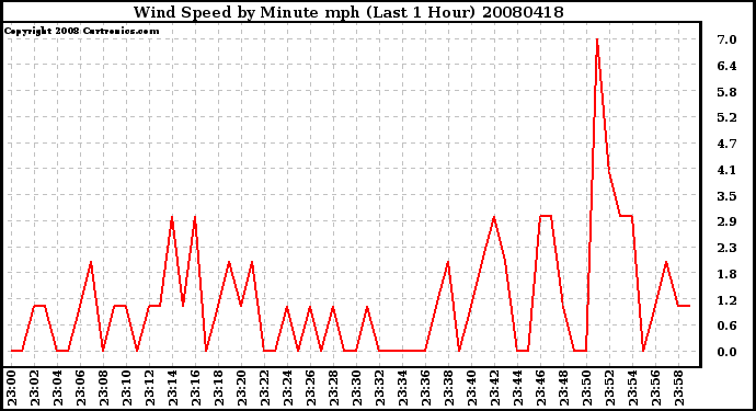 Milwaukee Weather Wind Speed by Minute mph (Last 1 Hour)