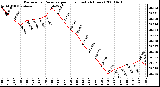 Milwaukee Weather Barometric Pressure per Hour (Last 24 Hours)