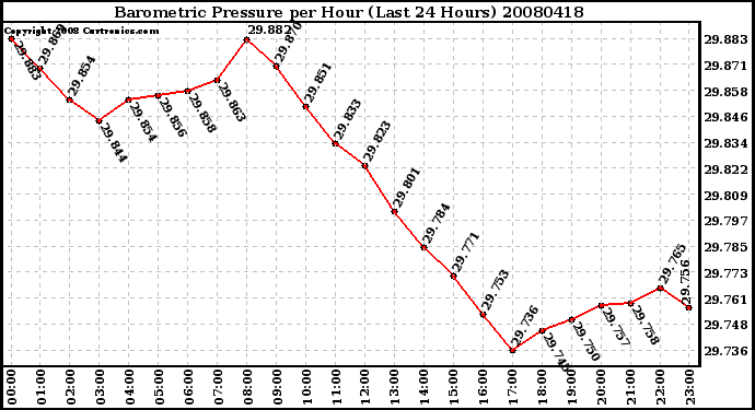 Milwaukee Weather Barometric Pressure per Hour (Last 24 Hours)