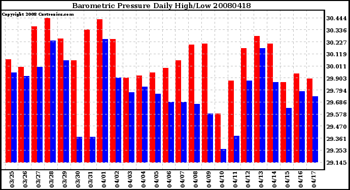 Milwaukee Weather Barometric Pressure Daily High/Low