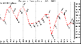 Milwaukee Weather Barometric Pressure Daily High