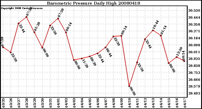 Milwaukee Weather Barometric Pressure Daily High