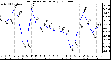 Milwaukee Weather Barometric Pressure Daily Low