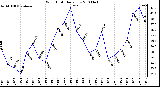 Milwaukee Weather Wind Chill Daily Low