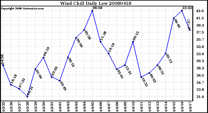 Milwaukee Weather Wind Chill Daily Low