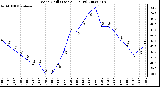 Milwaukee Weather Wind Chill (Last 24 Hours)