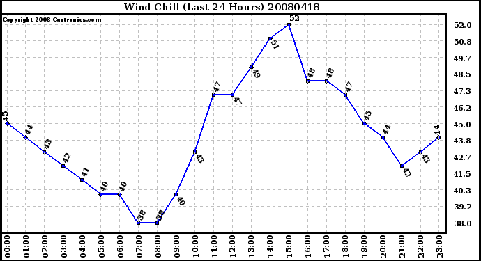 Milwaukee Weather Wind Chill (Last 24 Hours)