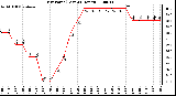 Milwaukee Weather Dew Point (Last 24 Hours)