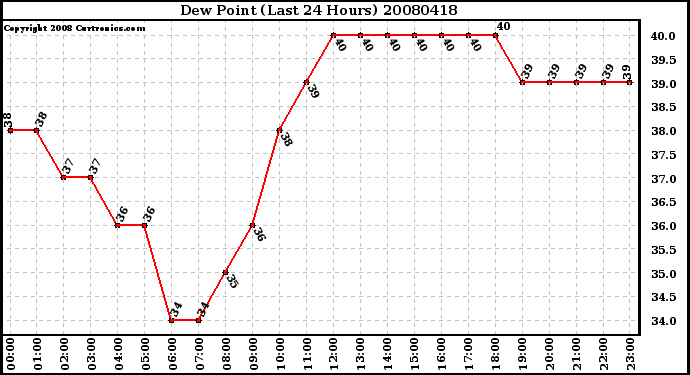 Milwaukee Weather Dew Point (Last 24 Hours)