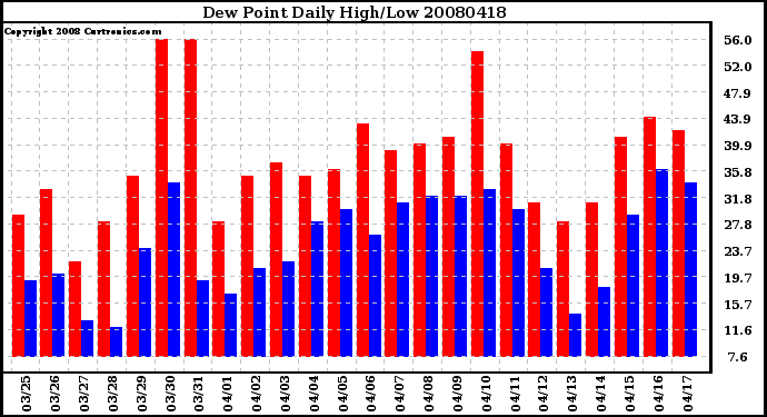 Milwaukee Weather Dew Point Daily High/Low