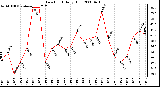 Milwaukee Weather Dew Point Daily High