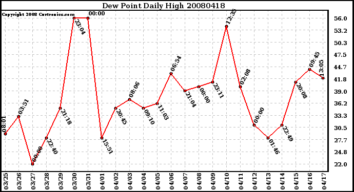 Milwaukee Weather Dew Point Daily High