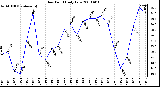 Milwaukee Weather Dew Point Daily Low