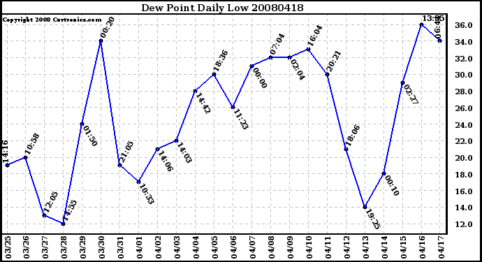 Milwaukee Weather Dew Point Daily Low
