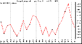 Milwaukee Weather Evapotranspiration per Day (Inches)