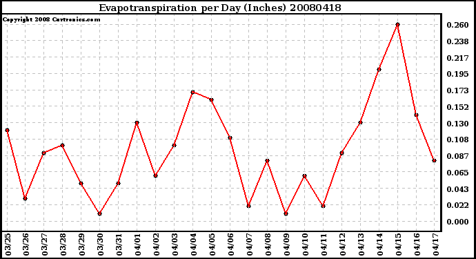 Milwaukee Weather Evapotranspiration per Day (Inches)