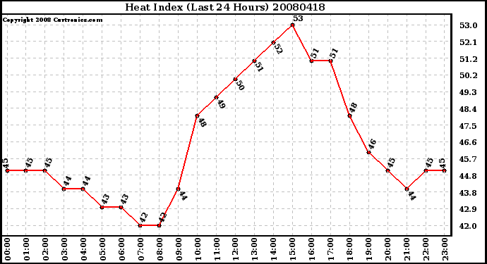 Milwaukee Weather Heat Index (Last 24 Hours)