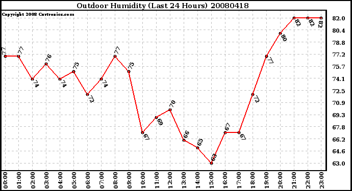 Milwaukee Weather Outdoor Humidity (Last 24 Hours)