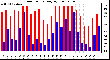 Milwaukee Weather Outdoor Humidity Daily High/Low